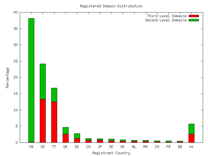 Registration Statistics